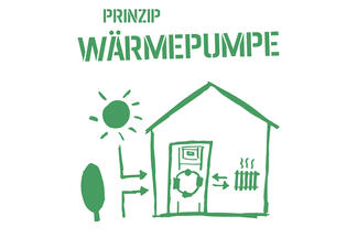 Prinzip Wärmepumpe