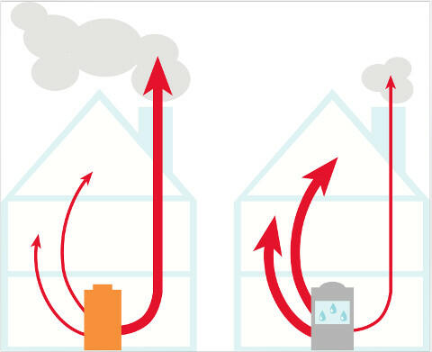 Brennwerttechnik verwertet auch die in den Heizungsabgasen enthaltene  Kondensationswärme. So wird der Abgasverlust auf ein Minimum reduziert.